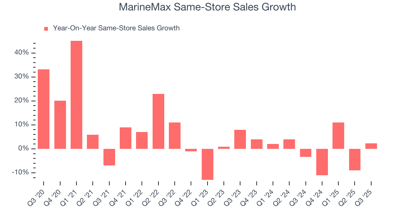MarineMax Same-Store Sales Growth