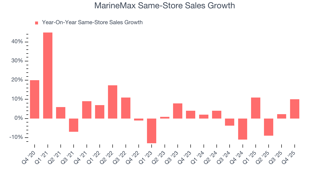 MarineMax Same-Store Sales Growth