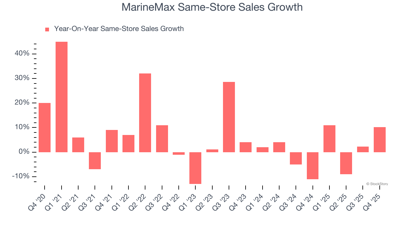 MarineMax Same-Store Sales Growth