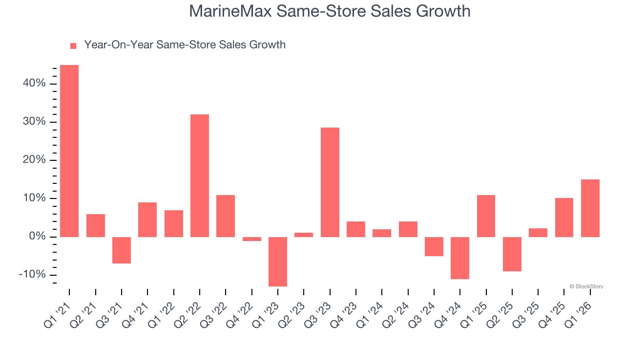 MarineMax Same-Store Sales Growth