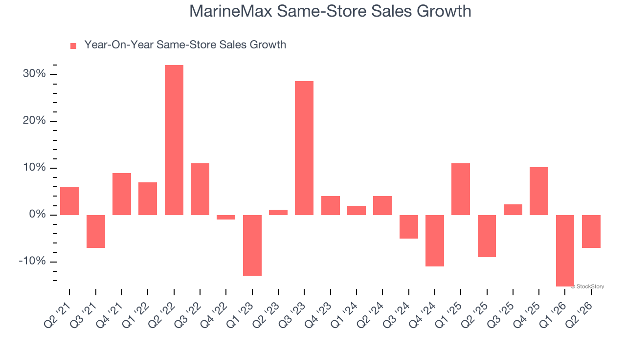 MarineMax Same-Store Sales Growth