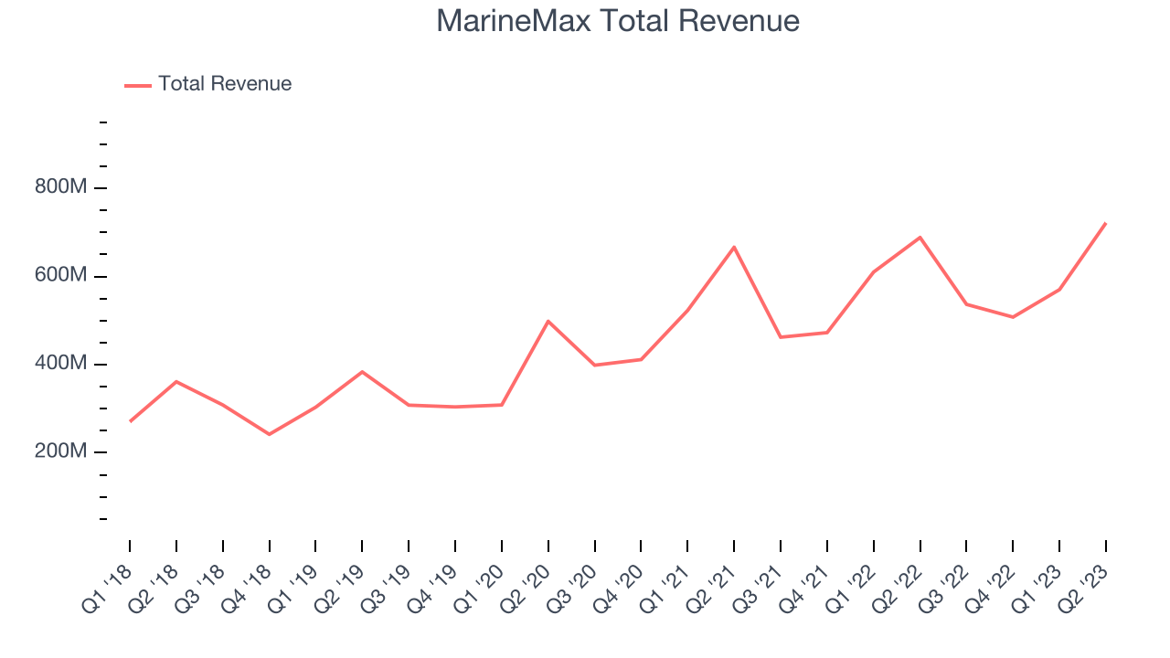 MarineMax Total Revenue