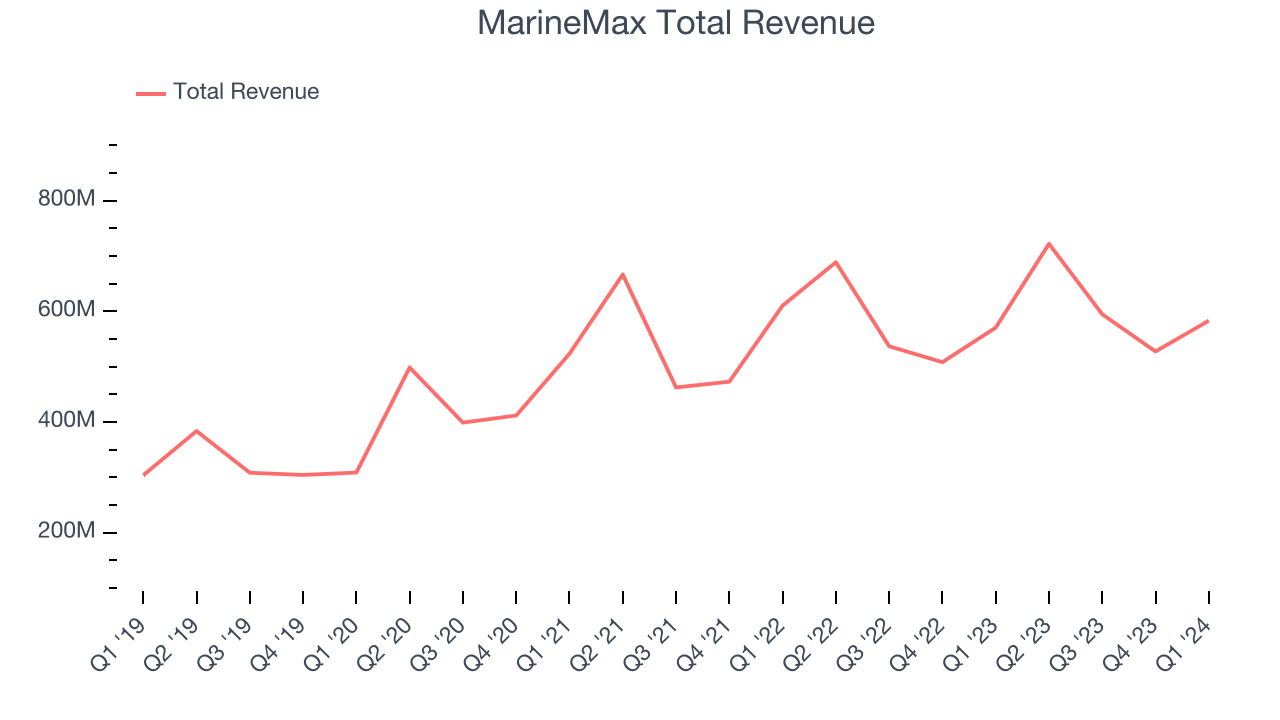 MarineMax Total Revenue