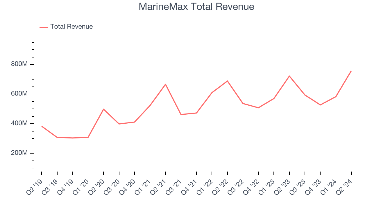 MarineMax Total Revenue