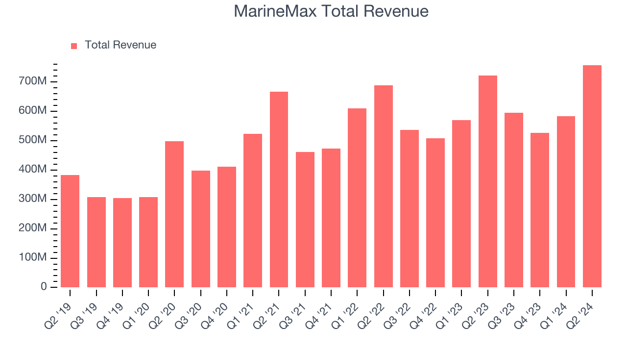 MarineMax Total Revenue