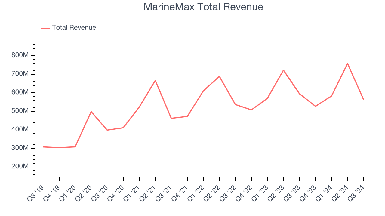 MarineMax Total Revenue