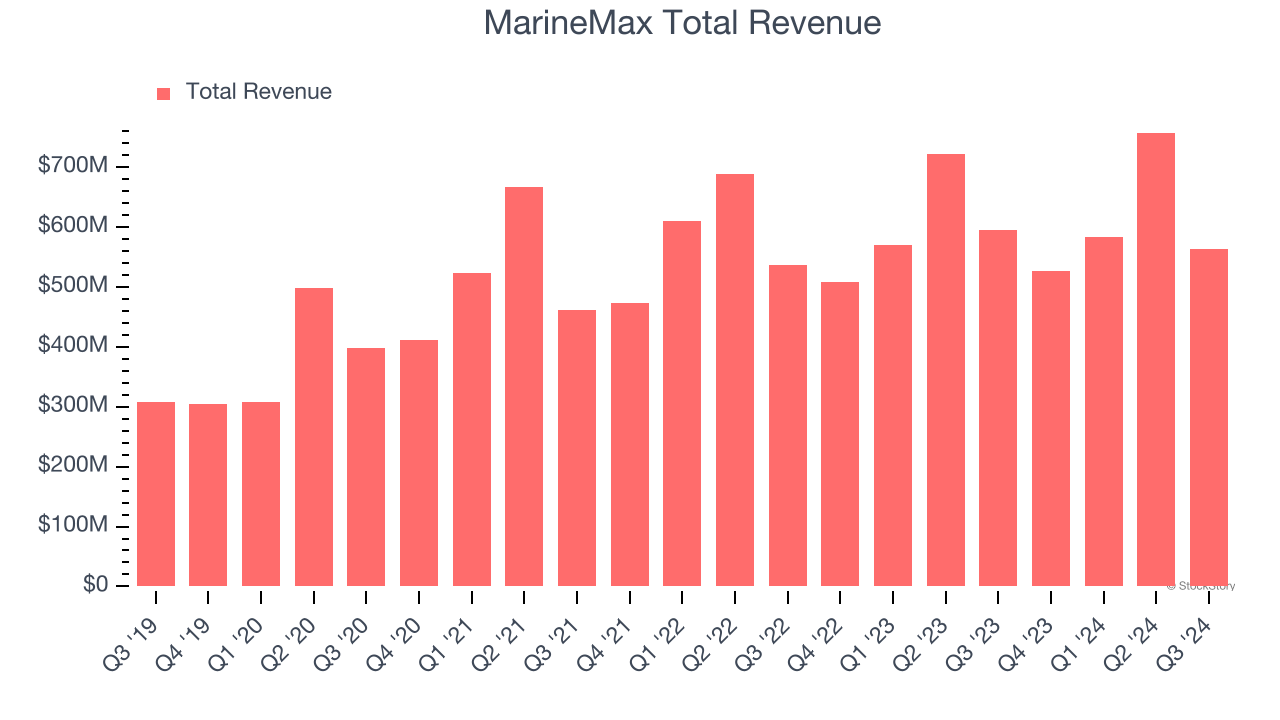 MarineMax Total Revenue