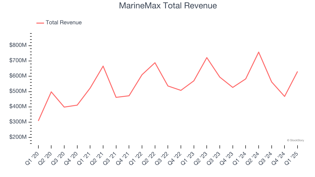 MarineMax Total Revenue