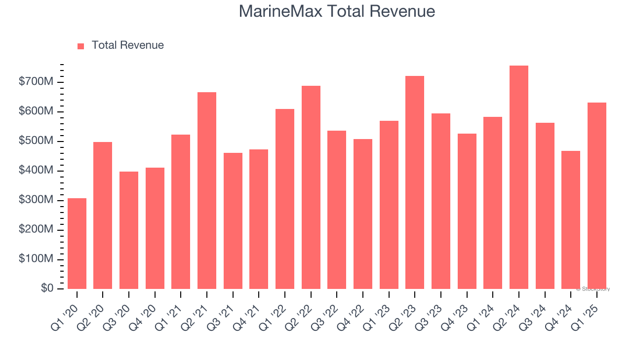 MarineMax Total Revenue