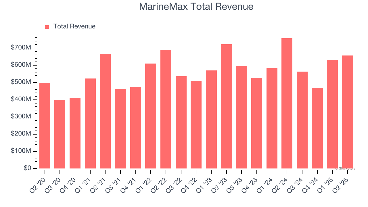 MarineMax Total Revenue