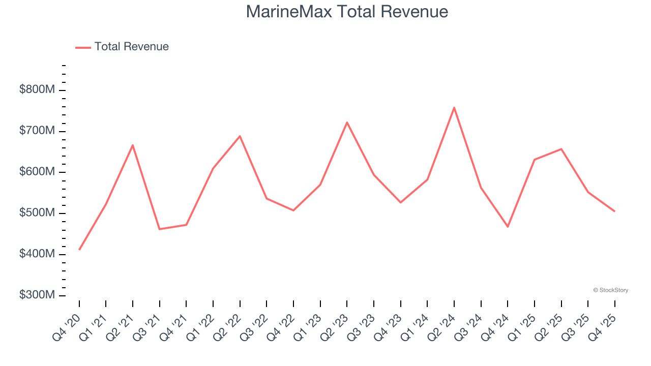 MarineMax Total Revenue