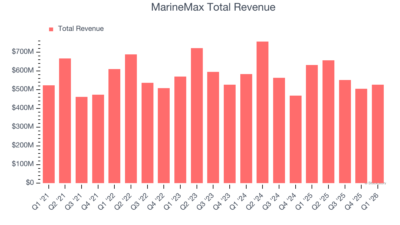 MarineMax Total Revenue
