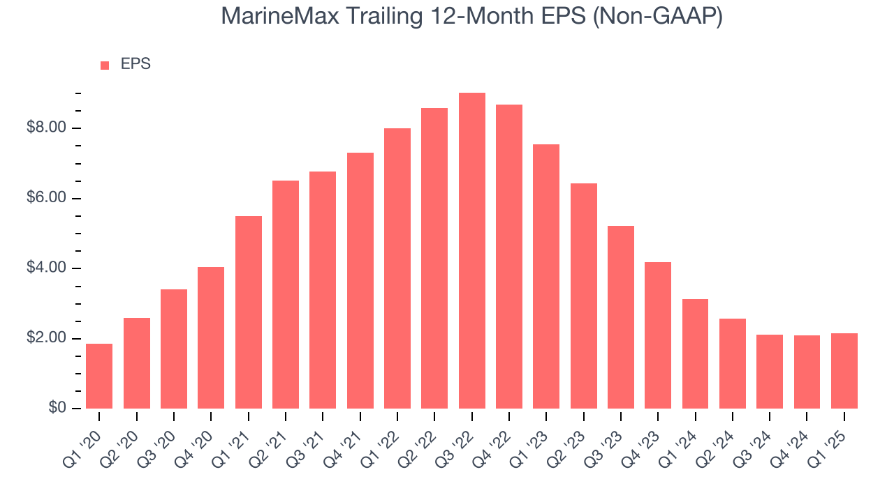MarineMax Trailing 12-Month EPS (Non-GAAP)