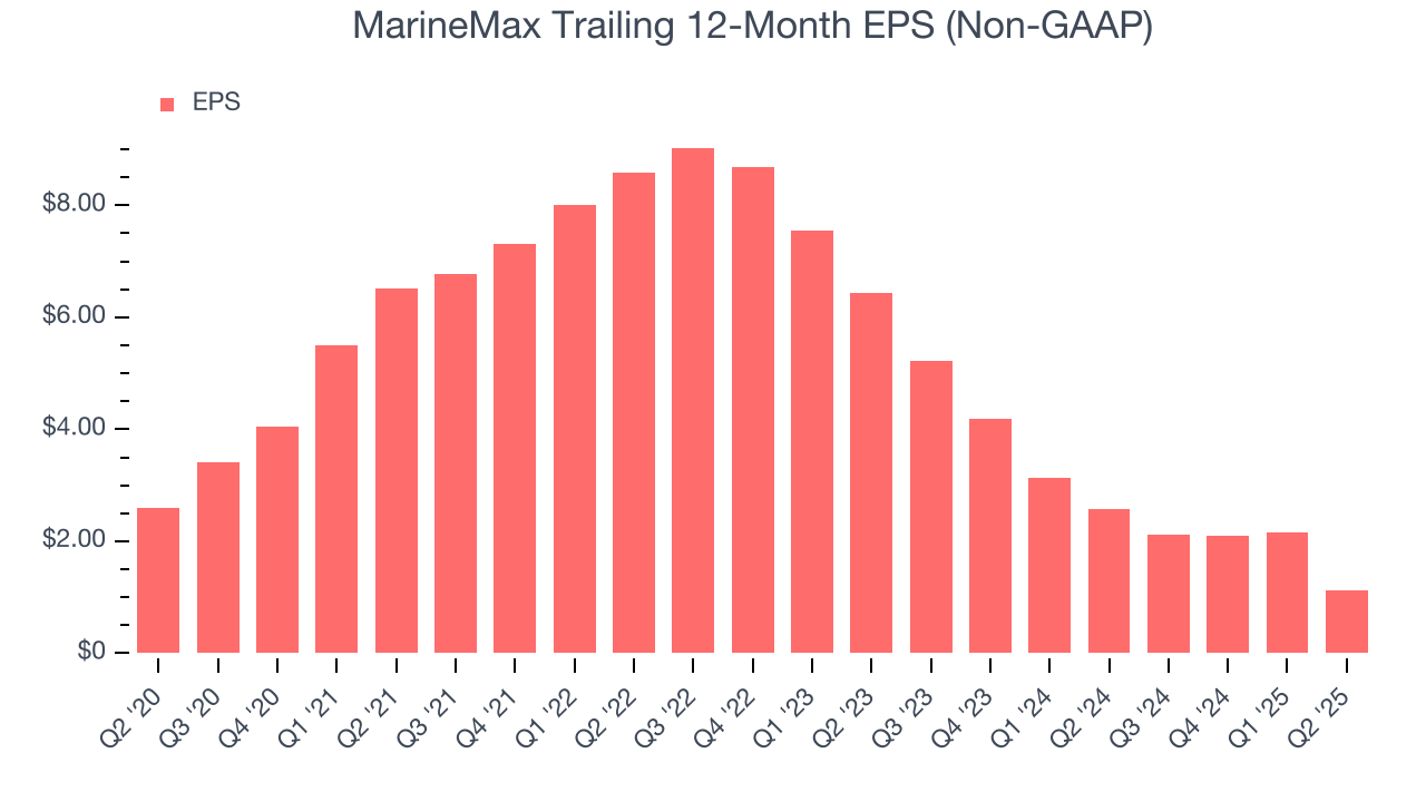 MarineMax Trailing 12-Month EPS (Non-GAAP)