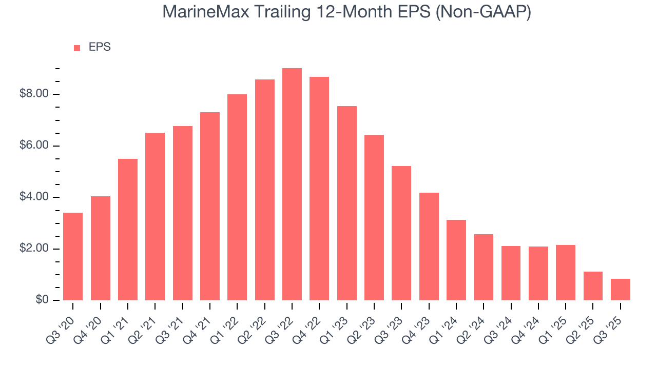 MarineMax Trailing 12-Month EPS (Non-GAAP)