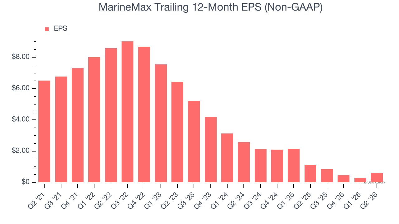 MarineMax Trailing 12-Month EPS (Non-GAAP)