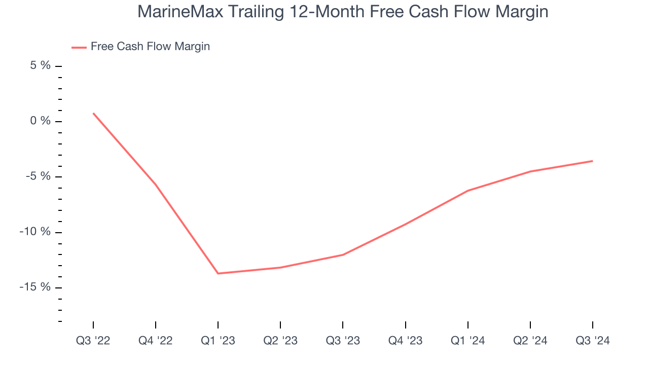 MarineMax Trailing 12-Month Free Cash Flow Margin