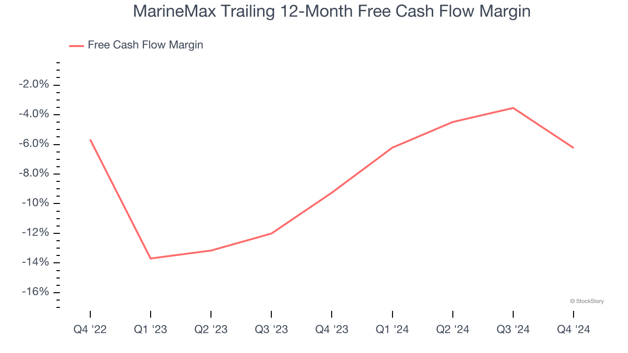 MarineMax Trailing 12-Month Free Cash Flow Margin