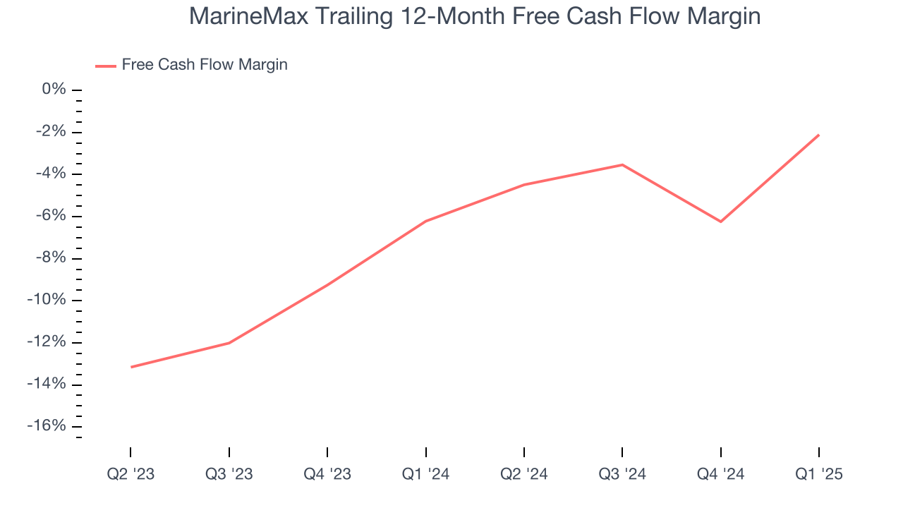 MarineMax Trailing 12-Month Free Cash Flow Margin