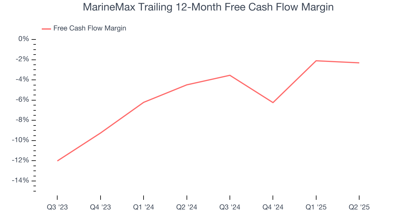 MarineMax Trailing 12-Month Free Cash Flow Margin