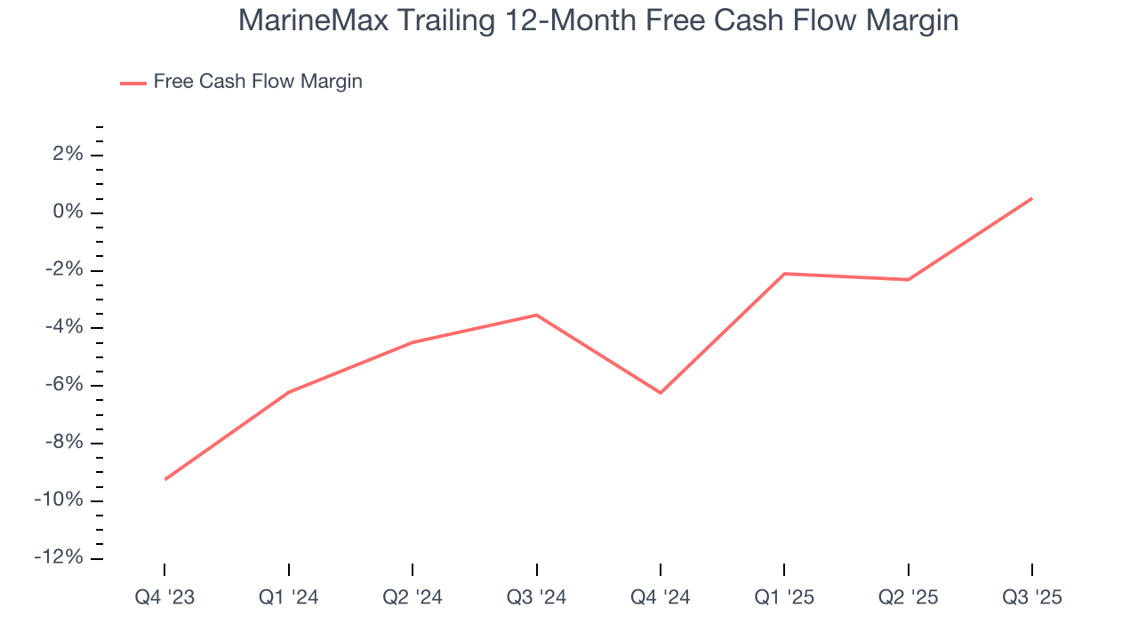 MarineMax Trailing 12-Month Free Cash Flow Margin