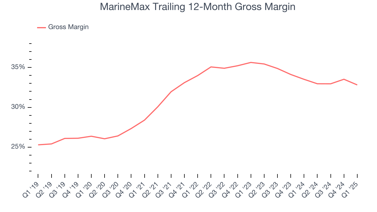 MarineMax Trailing 12-Month Gross Margin