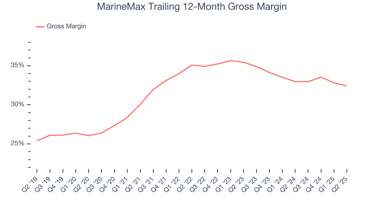 MarineMax Trailing 12-Month Gross Margin