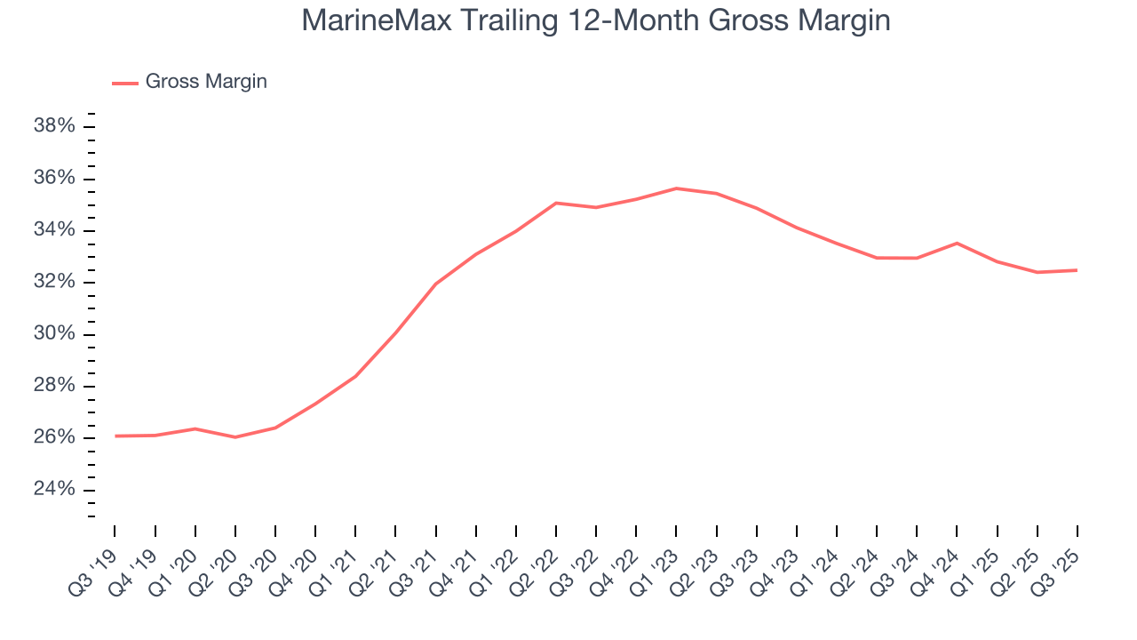 MarineMax Trailing 12-Month Gross Margin
