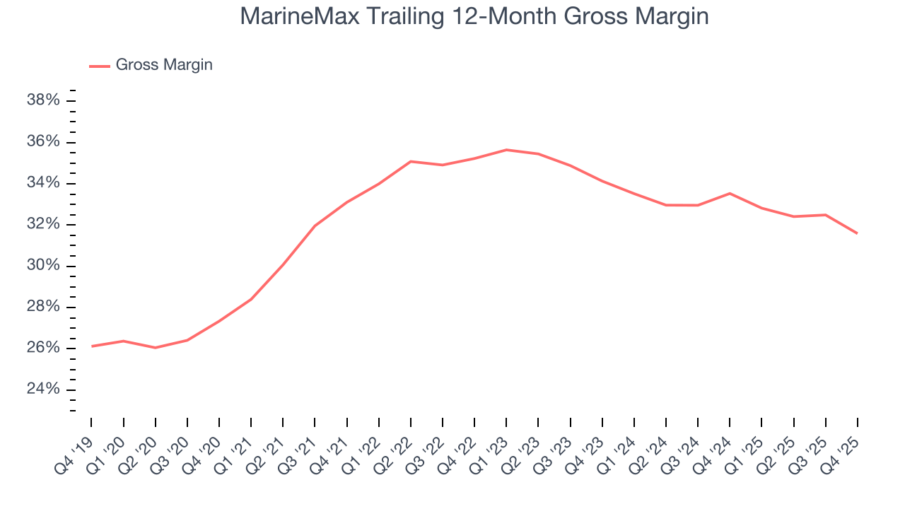 MarineMax Trailing 12-Month Gross Margin