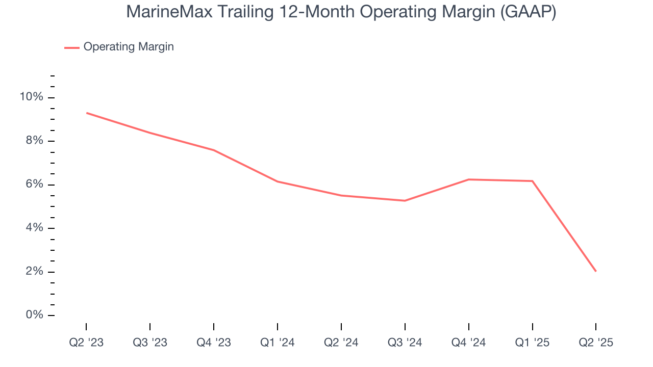 MarineMax Trailing 12-Month Operating Margin (GAAP)