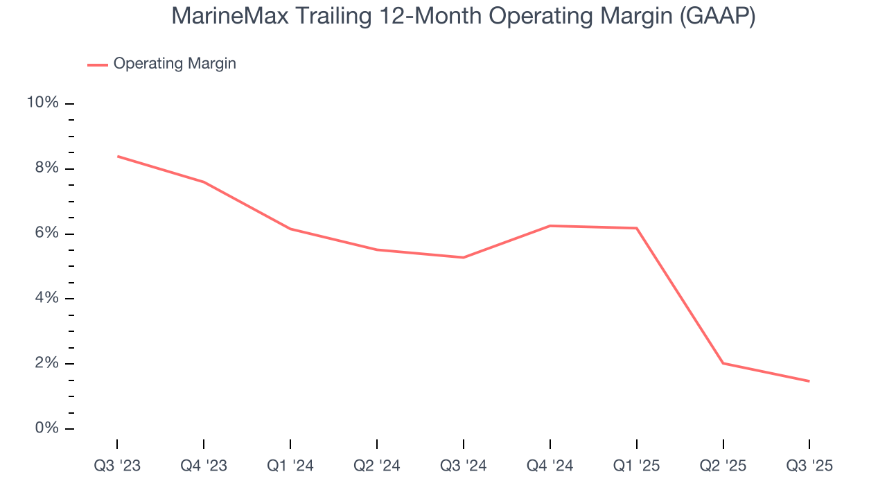 MarineMax Trailing 12-Month Operating Margin (GAAP)