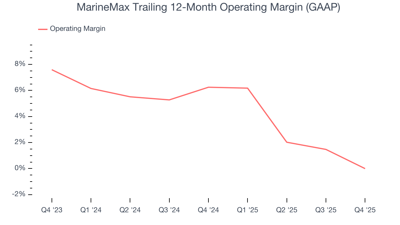 MarineMax Trailing 12-Month Operating Margin (GAAP)