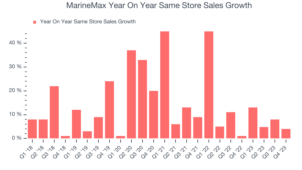 MarineMax Year On Year Same Store Sales Growth