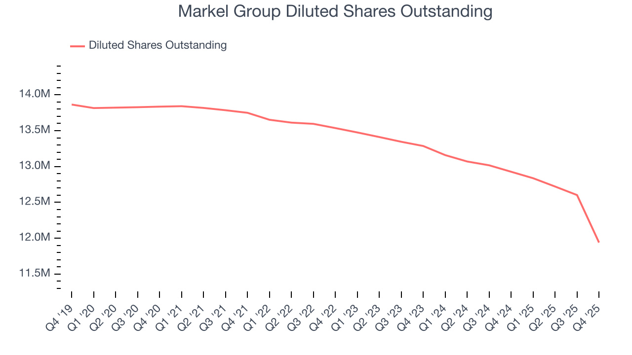 Markel Group Diluted Shares Outstanding