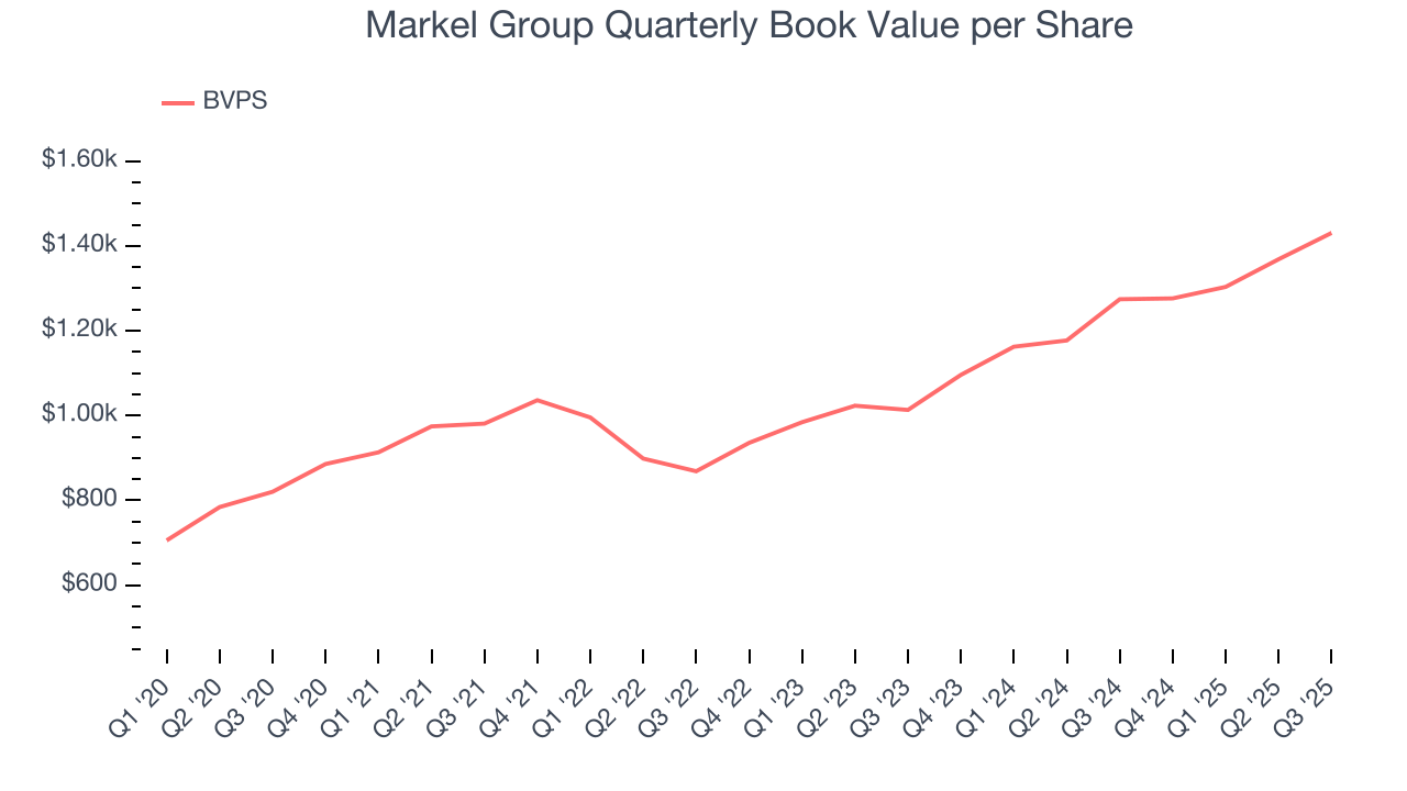 Markel Group Quarterly Book Value per Share