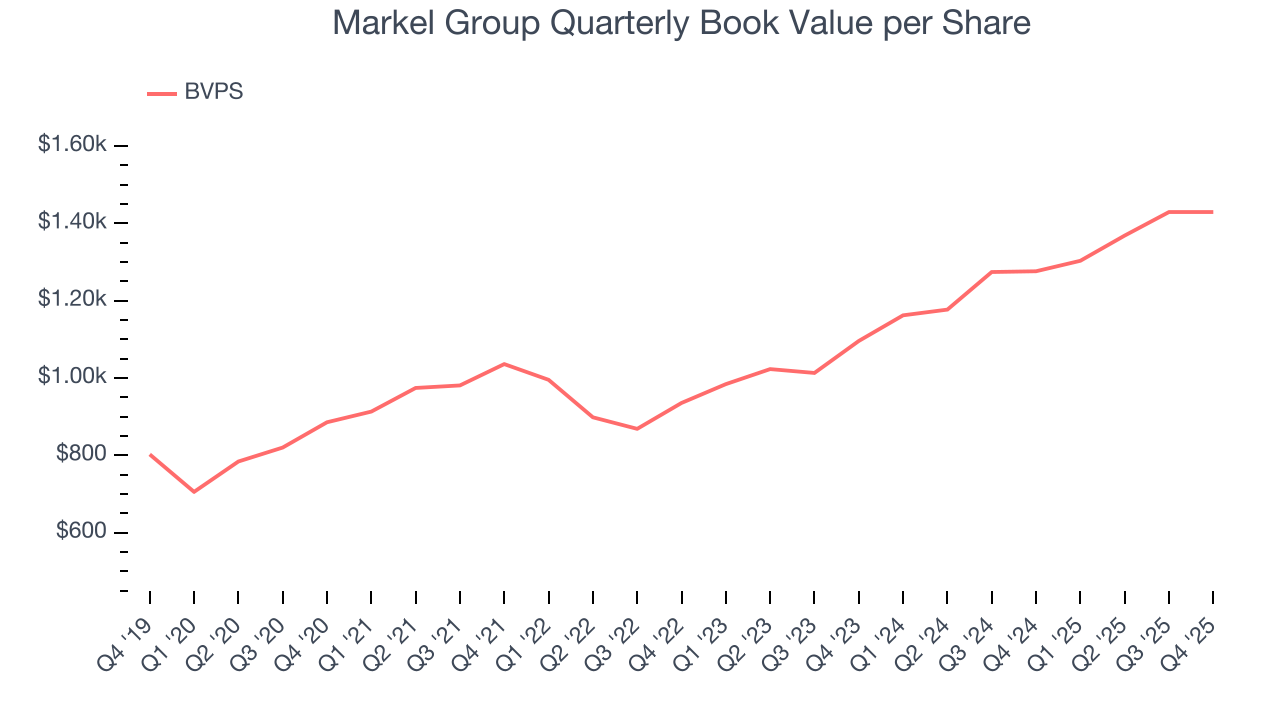 Markel Group Quarterly Book Value per Share