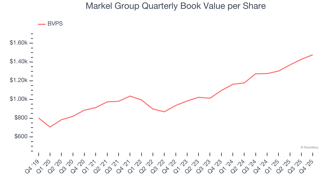 Markel Group Quarterly Book Value per Share