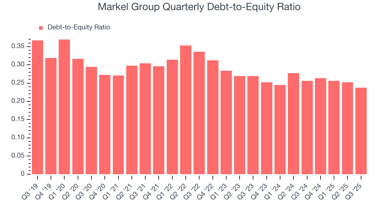 Markel Group Quarterly Debt-to-Equity Ratio