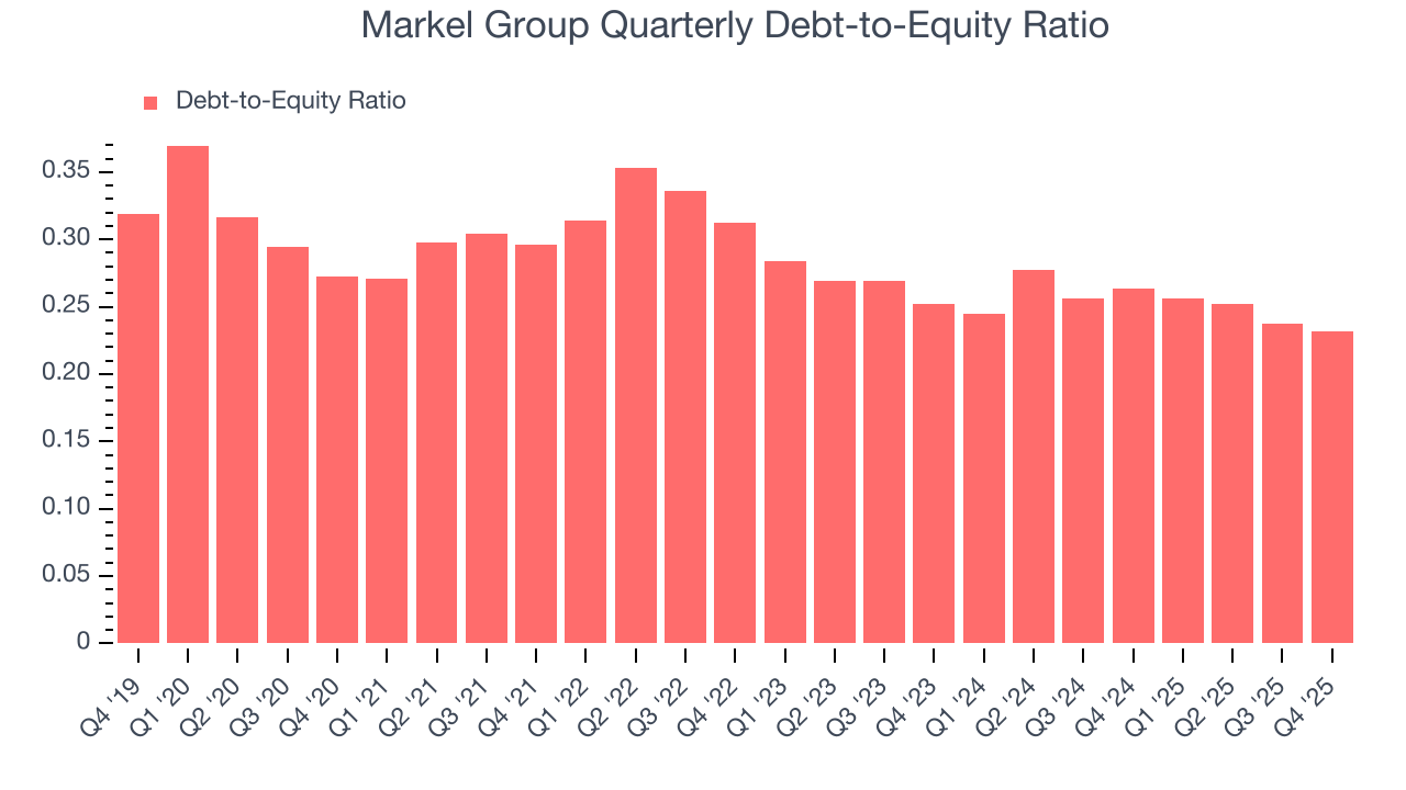 Markel Group Quarterly Debt-to-Equity Ratio