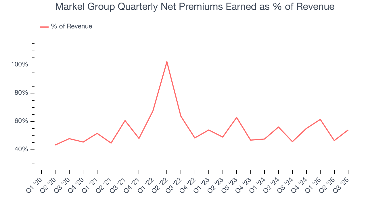 Markel Group Quarterly Net Premiums Earned as % of Revenue