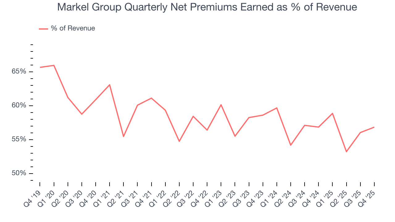 Markel Group Quarterly Net Premiums Earned as % of Revenue