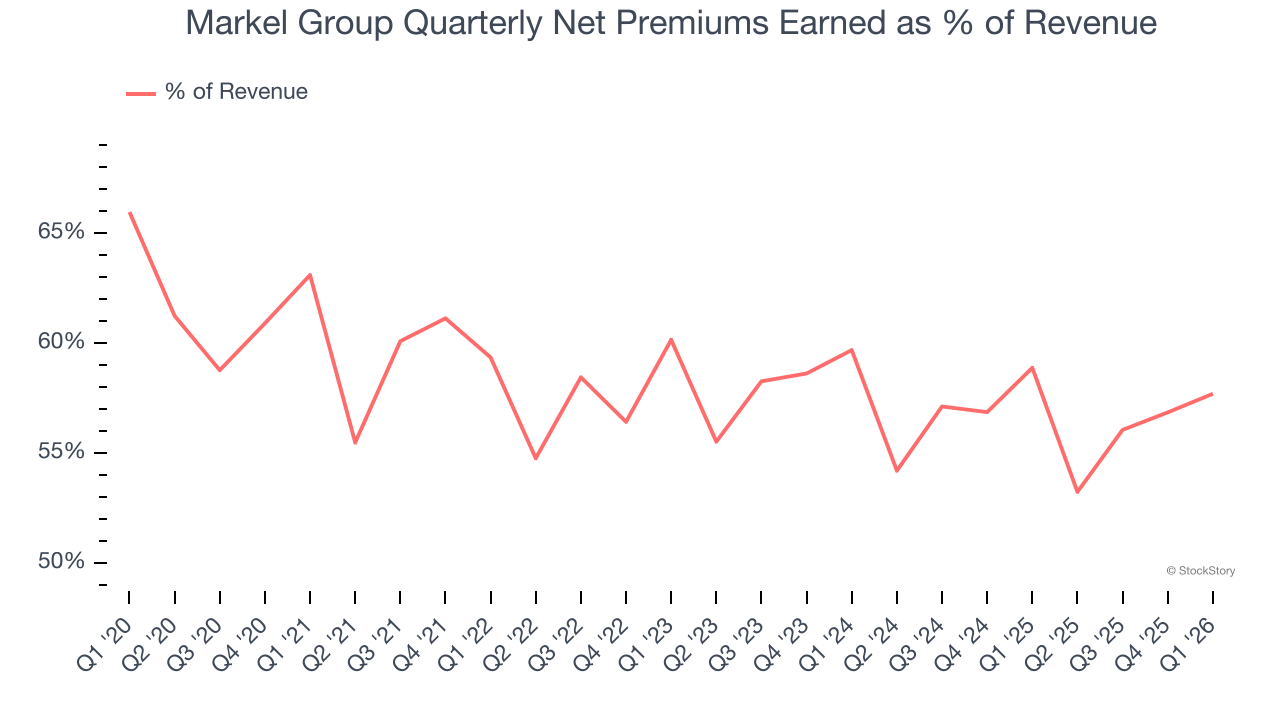 Markel Group Quarterly Net Premiums Earned as % of Revenue