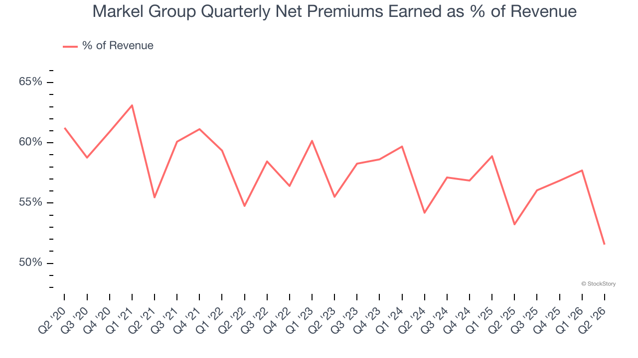 Markel Group Quarterly Net Premiums Earned as % of Revenue