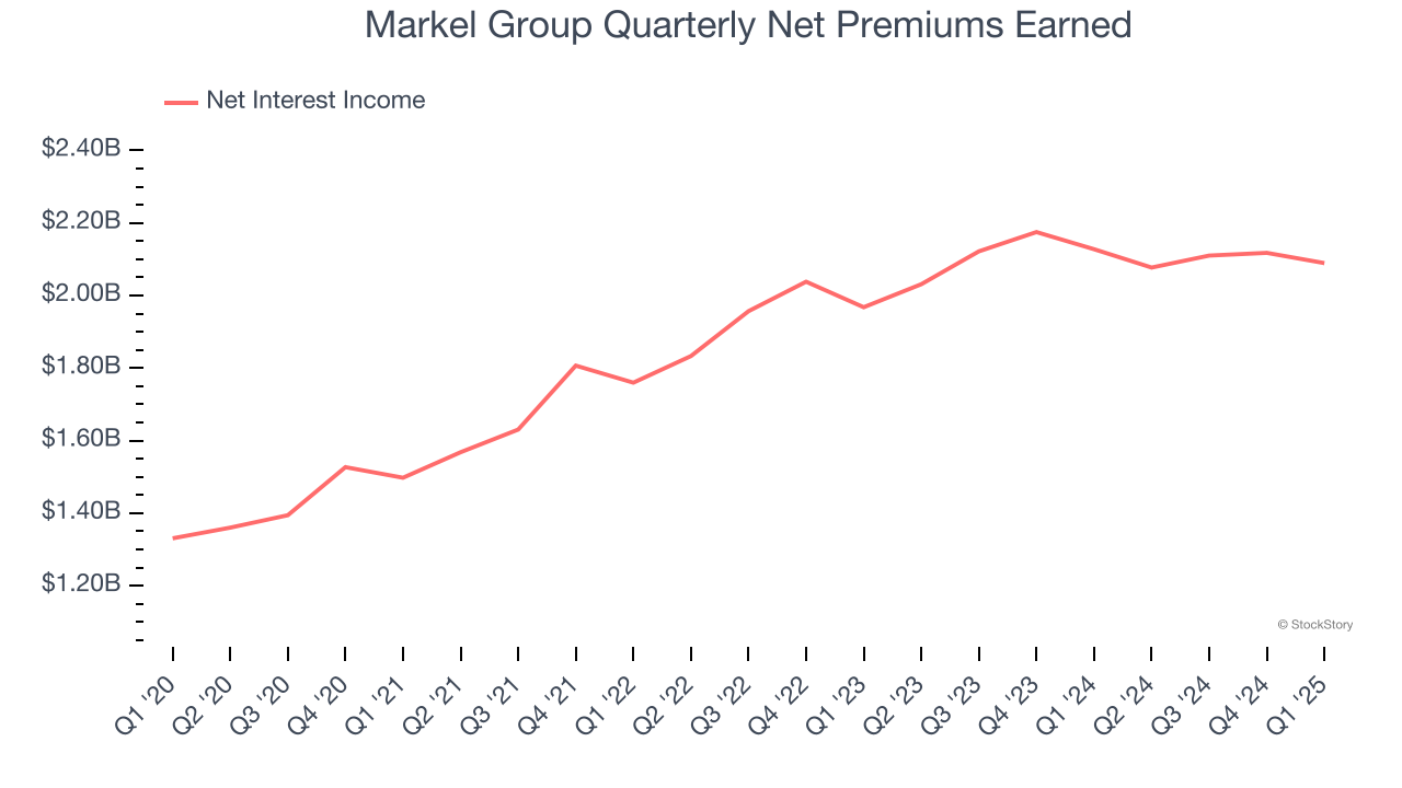 Markel Group Quarterly Net Premiums Earned