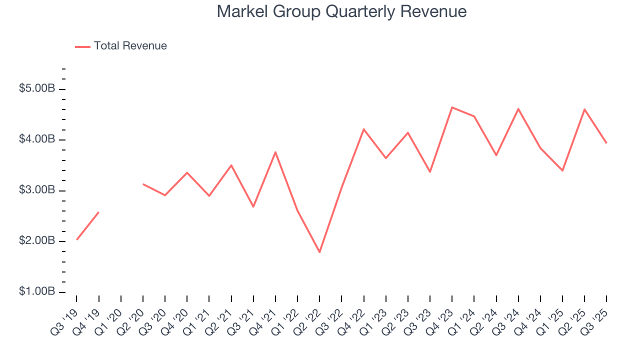 Markel Group Quarterly Revenue