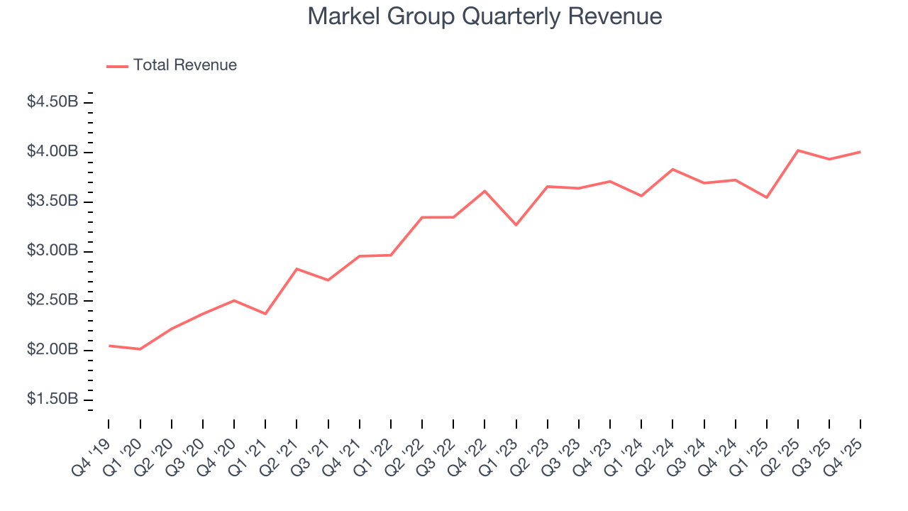 Markel Group Quarterly Revenue