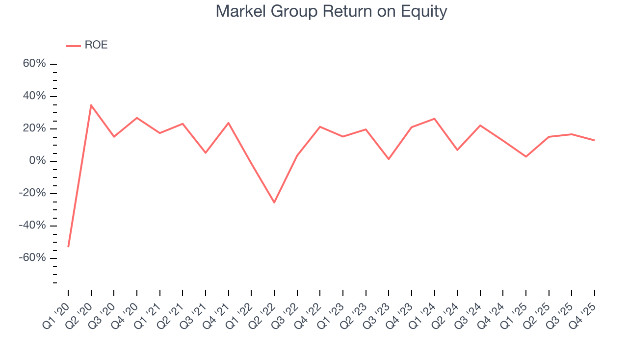 Markel Group Return on Equity