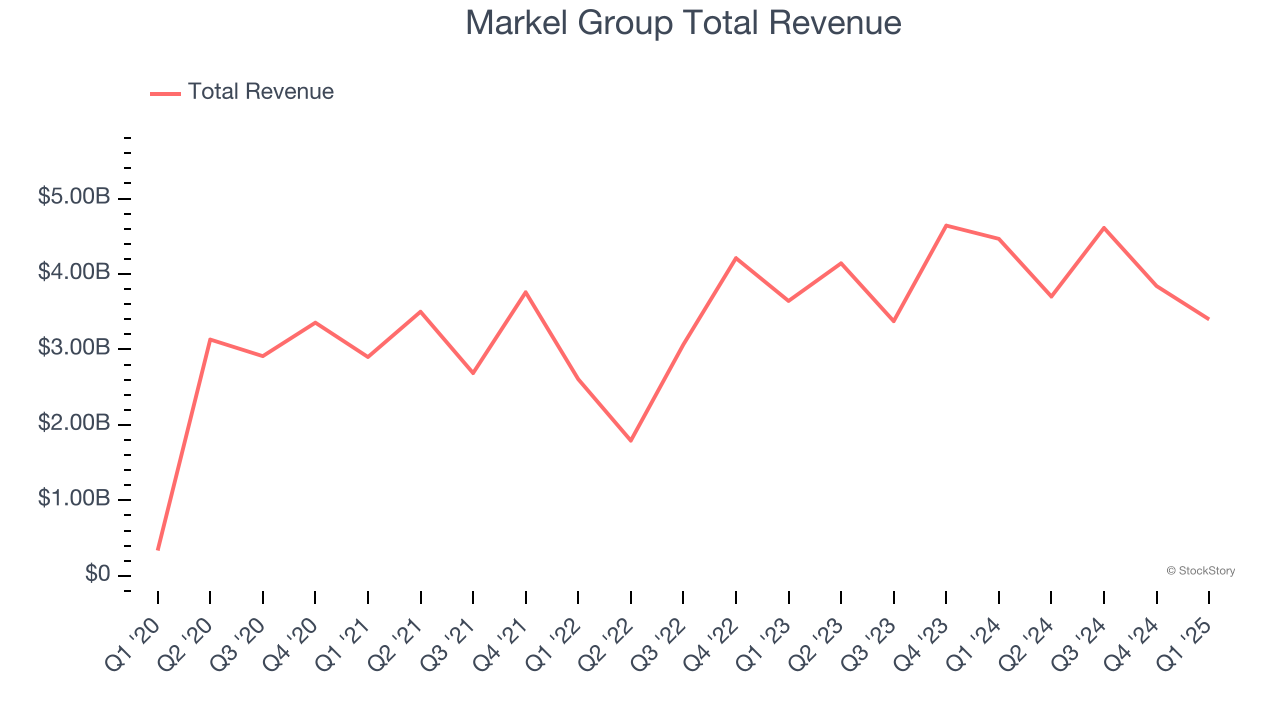 Markel Group Total Revenue