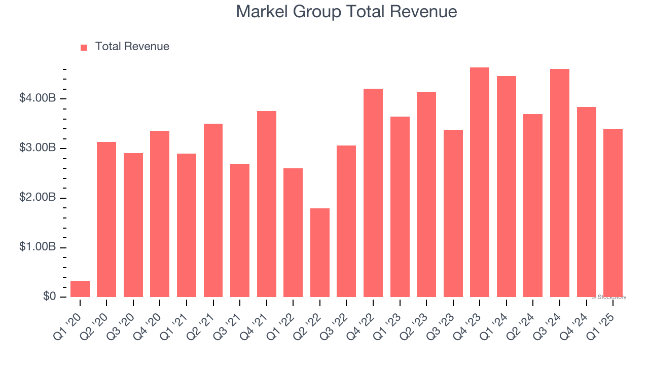 Markel Group Total Revenue