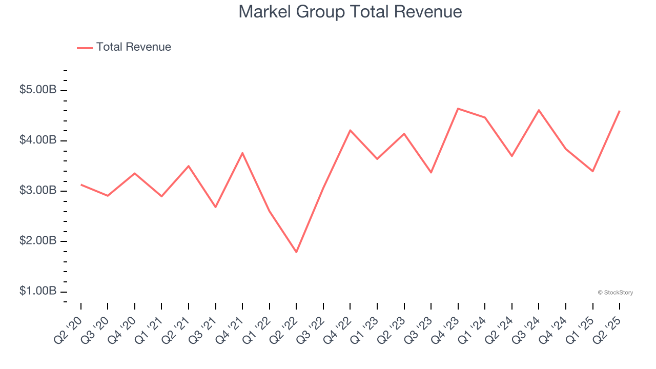 Markel Group Total Revenue